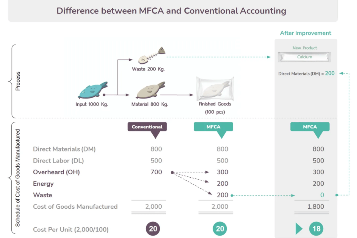 แผนภาพเปรียบเทียบการคำนวณต้นทุนระหว่างบัญชีแบบดั้งเดิมและ MFCA ในกระบวนการผลิตปลาอบแห้ง แสดงการแปลงของเสียจากก้างปลา 200 กิโลกรัมเป็นผลิตภัณฑ์แคลเซียม ส่งผลให้ต้นทุนต่อหน่วยลดลงจาก 20 บาทเป็น 18 บาท